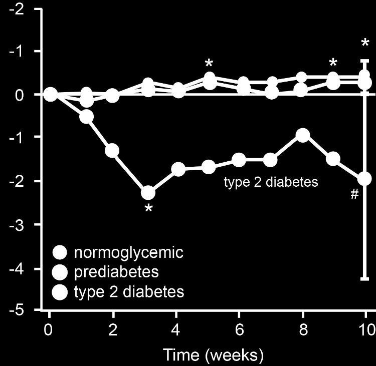 Normoglycemic Subjects Lost More Weight On A Low-Fat Diet.