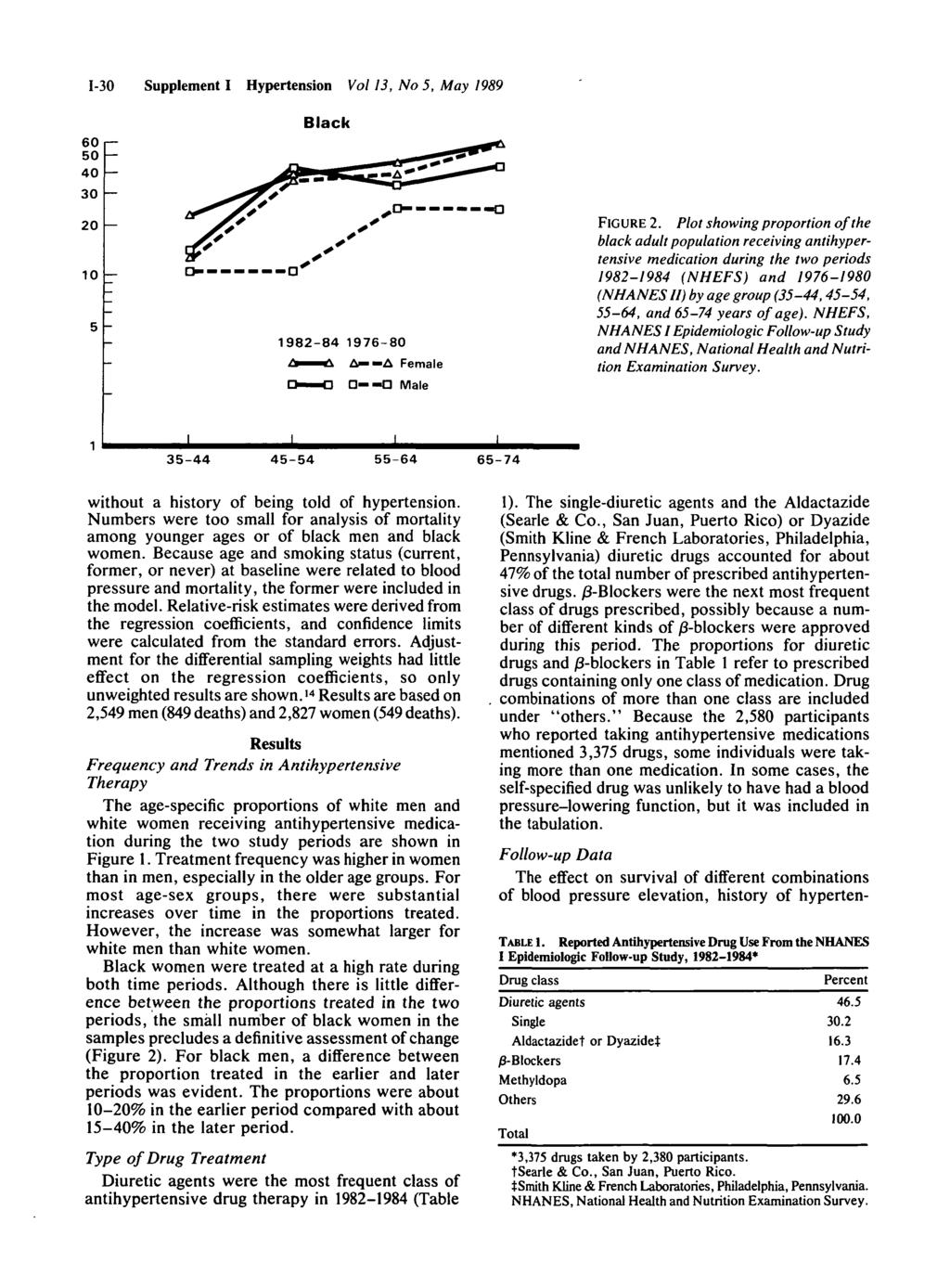 1-30 60 50 40 30-20 - 10-5 - - - Supplement I Hypertension Vol 13, No 5, May 1989 Black 1982-84 1976-80 i^ ^^ A A Female r>""h3 D "O Male FIGURE 2.