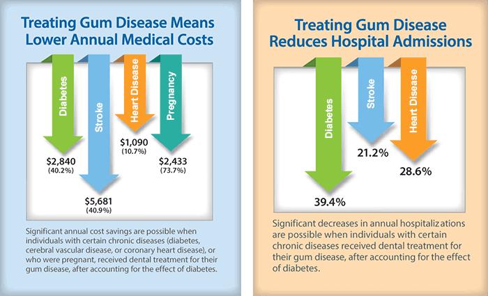 Periodontal Treatment Reduces Medical Costs?