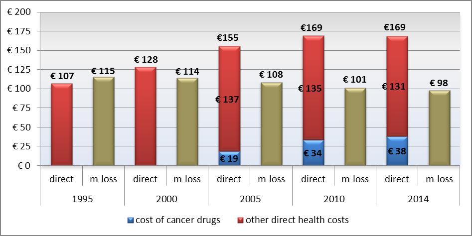 12% of direct health costs of cancer across Europe were due to cancer medicines in 2005 compared to 23% in 2014.
