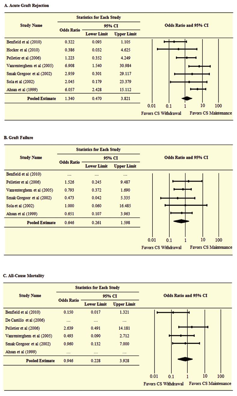 A. K. Ali, J. Guo, et al. Figure 3: Analysis of clinical outcomes following late corticosteroid withdrawal therapy vs.