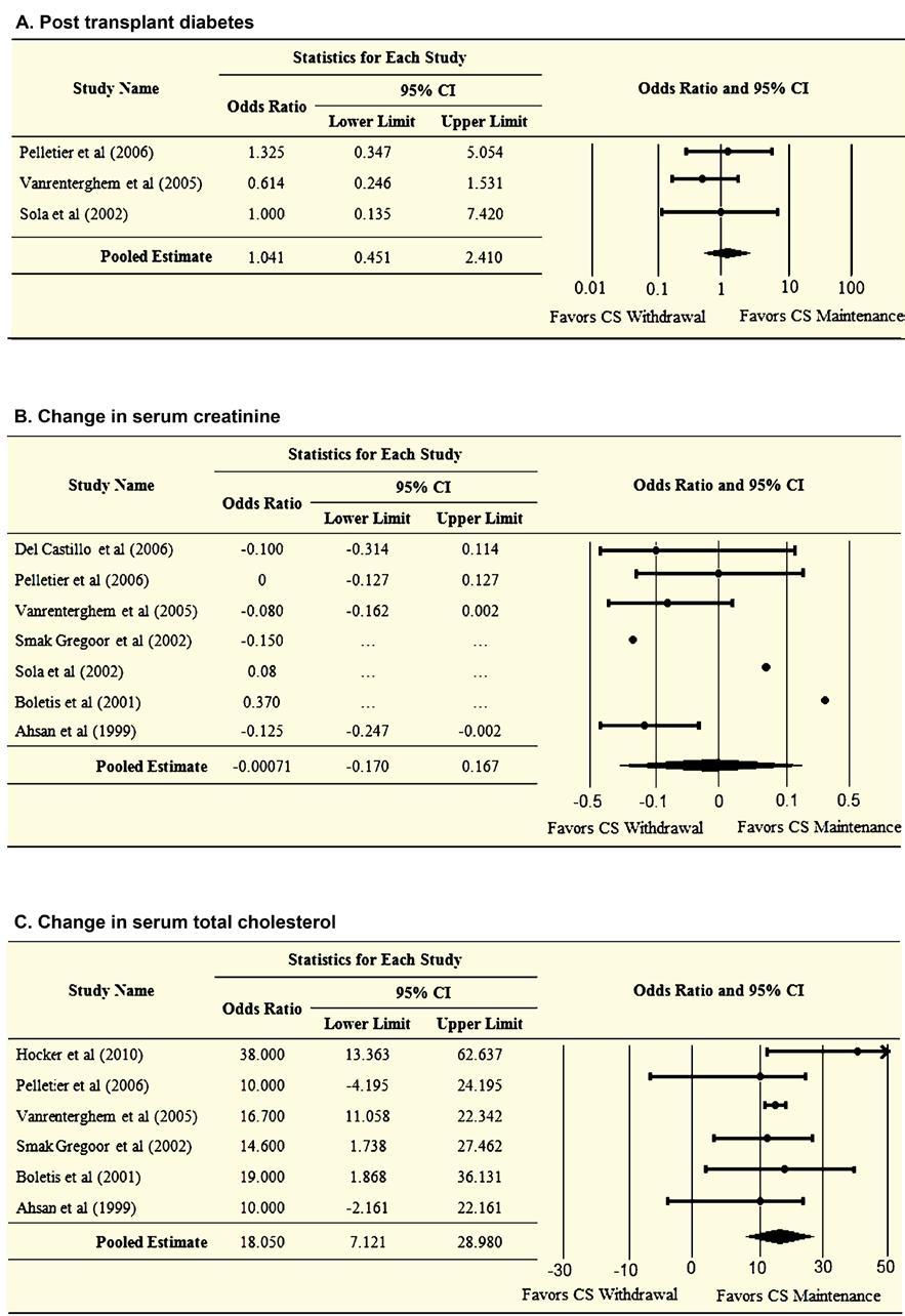 Late Corticosteroid Withdrawal after Renal Transplantation Figure 4: Analysis of clinical outcomes following late corticosteroid withdrawal therapy vs.