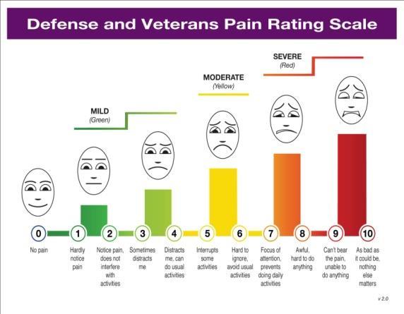 Defense and Veterans Pain Rating Scale (DVPRS): Changing the Culture of Pain Care Defense and Veterans Pain Rating Scale (DVPRS) Validated: Measures pain intensity AND biopsychosocial and functional
