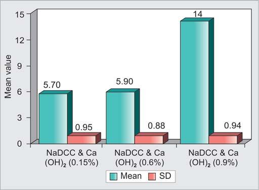 Jacob Kurian et al Table 4: Summary statistics of zone diameter in NaDCC and Ca(OH) 2 with 0.15, 0.6 and 0.9% Groups N Minimum Maximum Mean Std. deviation Std. error NaDCC and Ca(OH) 2 (0.
