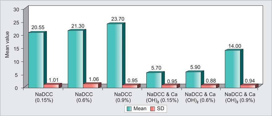 JCDP Comparative Evaluation of Effectiveness of Sodium Dichloroisocyanurate and Calcium Hydroxide against Candida albicans Table 7: Summary statistics of zone diameter in NaDCC and Ca(OH) 2 with 0.
