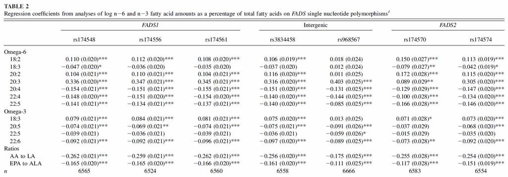 Results Genetic associations with fatty acids FADS genotypes are associated with DHA concentrations in pregnant women Results: 1 SEs are in parentheses.