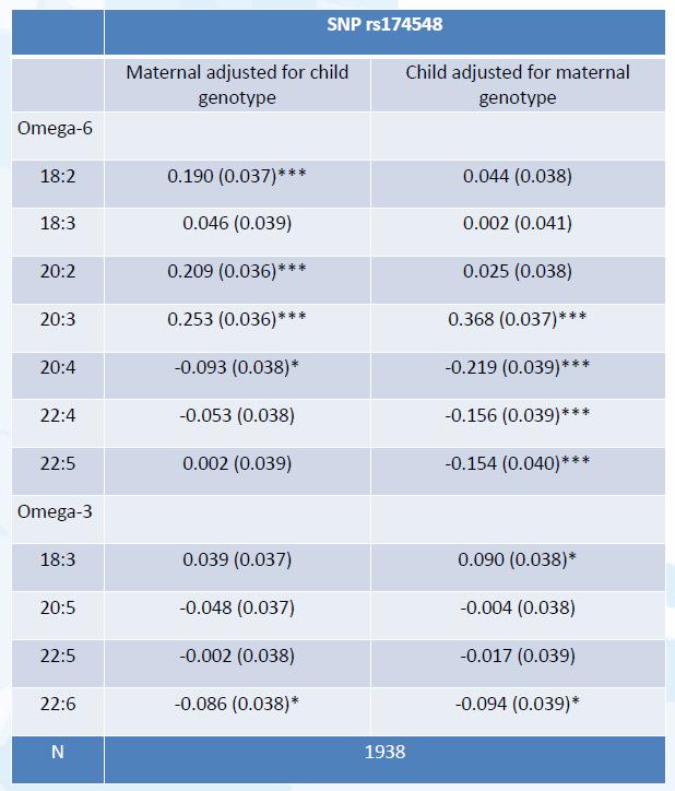 Results Genetic associations with fatty acids FADS genotypes are associated with cord blood fatty acid concentrations Results: Maternal genotypes mainly associated with precursor n-6 PUFA Child
