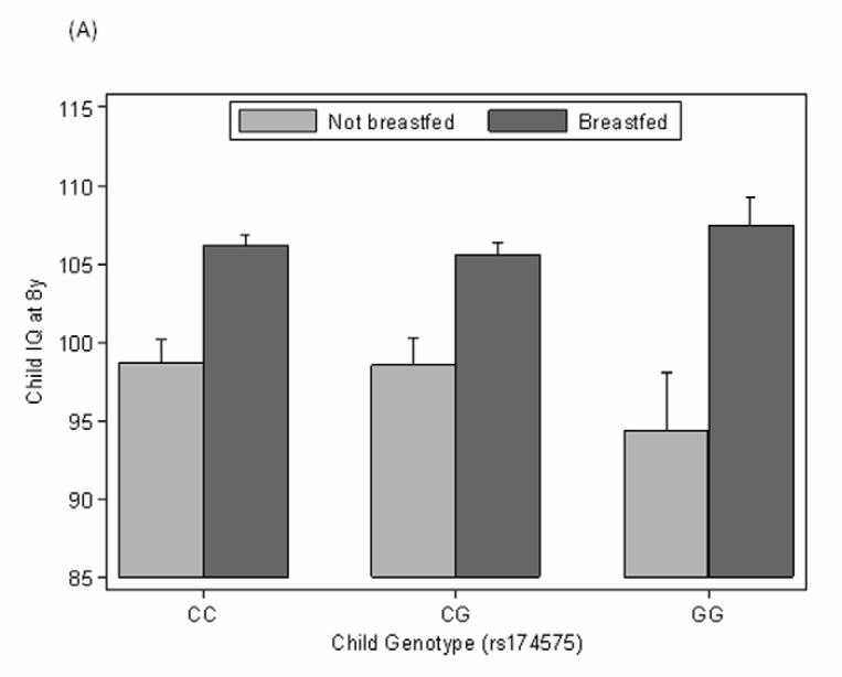 Results Gene-nutrition interactions FADS genotypes modify the effect of breastfeeding on child IQ Design: Regression and interaction analysis of FADS genotype and breastfeeding on IQ at age 8 years