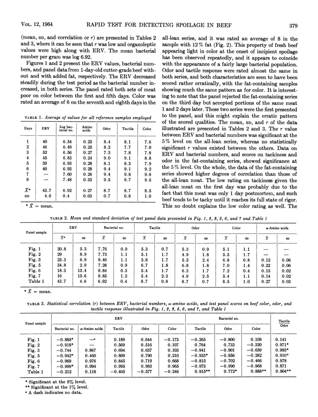 VOL. 12) 1964 RAPID TEST FOR DETECTING SPOILAGE IN BEEF 379 (mean, SD, and correlation or r) are presented in Tables 2 and 3, where it can be seen that r was low and organoleptic values were high