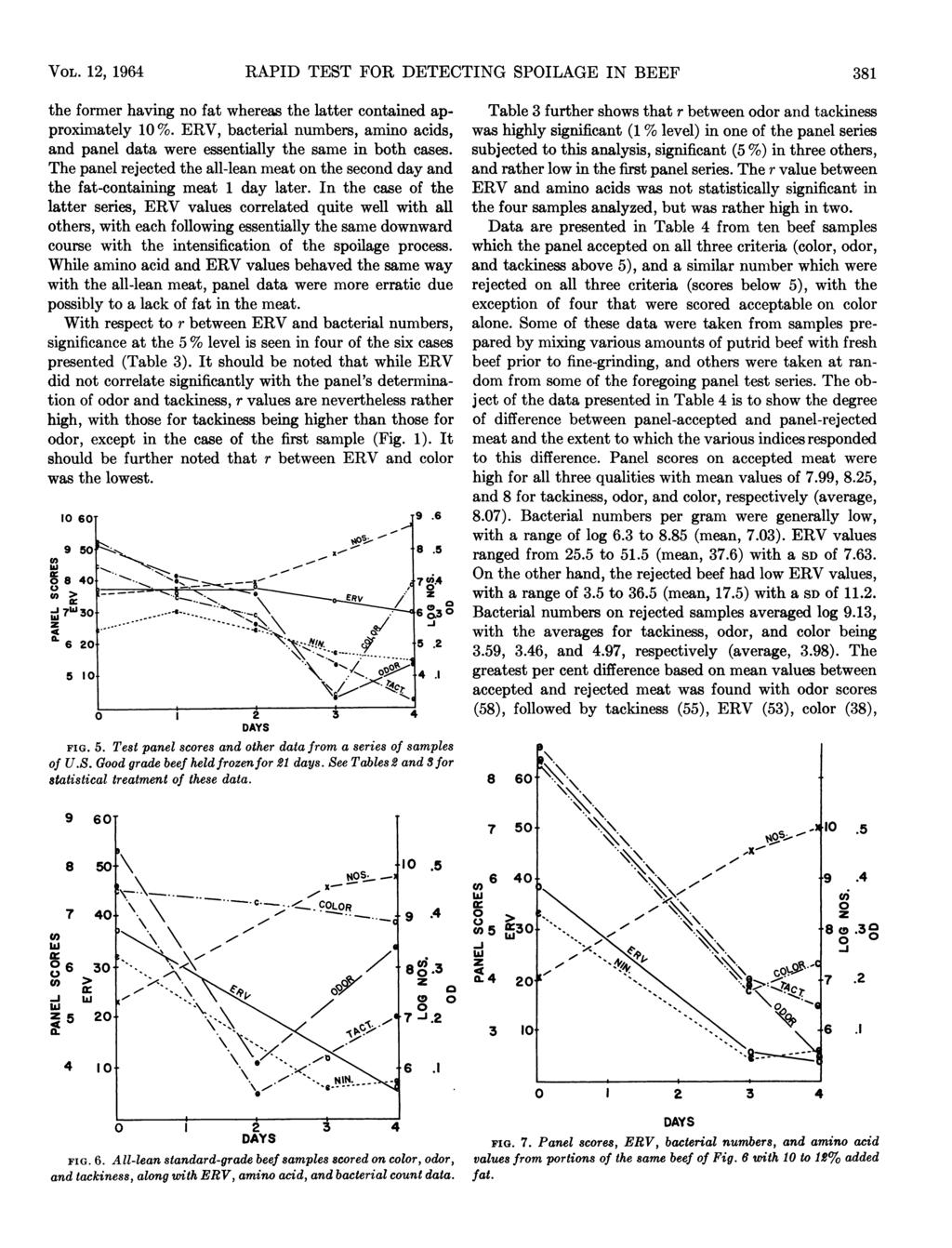 VOL. 122 1964 RAPID TEST FOR DETECTING SPOILAGE IN BEEF 381 the former having no fat whereas the latter contained approxinmately 10 %.