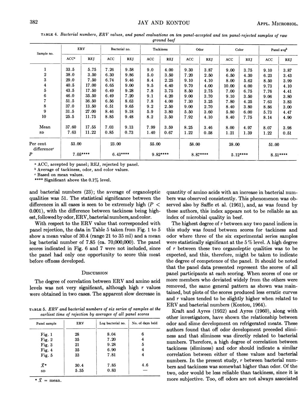 382 JAY AND KONTOU APPL. MICROBIOL. TABLE 4. Sample no. Bacterial numbers, ERV values, and panel evaluations on ten panel-accepted and ten panel-rejected samples of raw ground beef ERV Bacterial no.