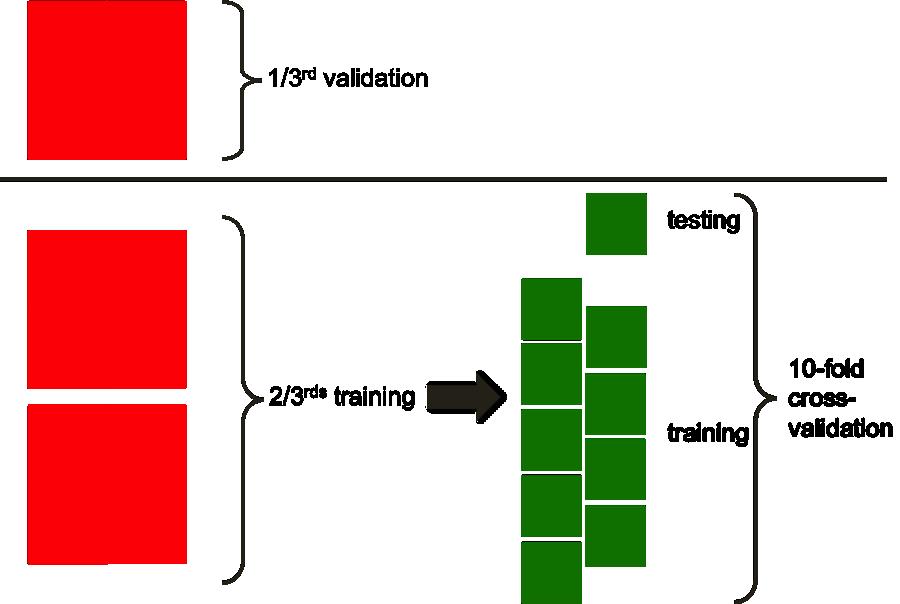 Figure 2: Validation scheme for training algorithms.