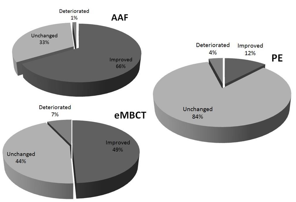 Chapter 5 Effectiveness embct and AAF Figure 3. Proportions of clinically relevant changes (improved, unchanged, deteriorated) for each condition (intention-to-treat).