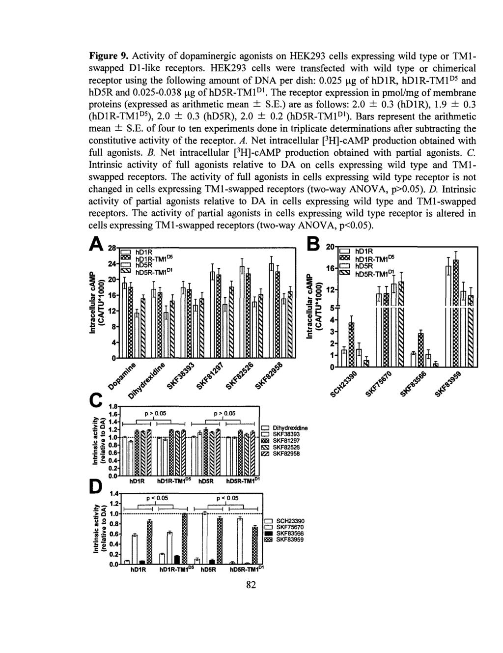 Figure 9. Activity of dopaminergic agonists on HEK293 cells expressing wild type or TM1- swapped Dl-like receptors.