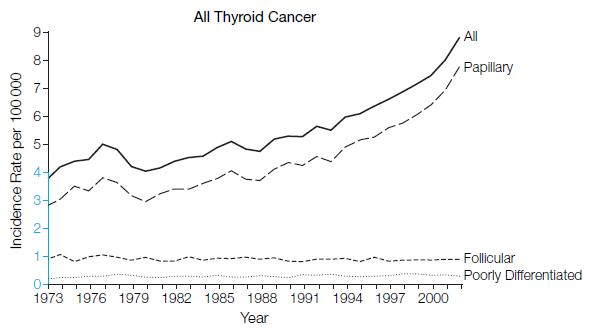 Incidence of Thyroid Cancer (1973-2002) NCI Surveillance,
