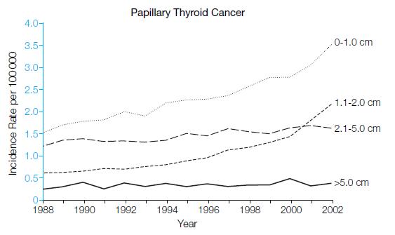 Papillary Thyroid Cancer & Size
