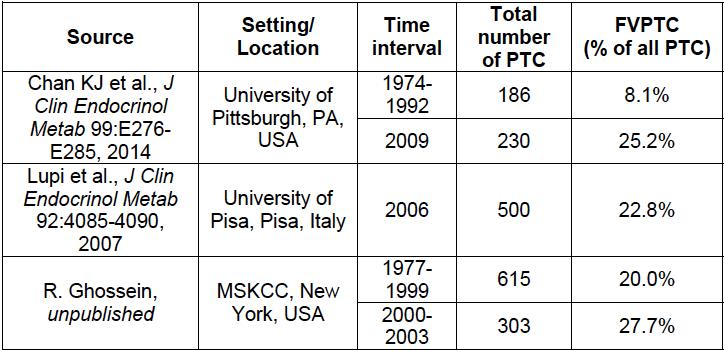 Prevalence of FVPTC at Different Time