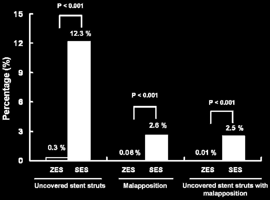 A previous pathological report demonstrated an association between the lack of neointimal coverage in stent struts and thrombus formation.