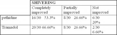 We evaluated all patients 5 minutes after injecting antishivering drug and categorized them to three groups; completely improved, partially improved and not improved, that the last group was patients