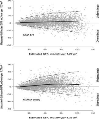1 84.1% agree within 3% Performance of the CKD-EPI and MDRD Study equations in estimating measured GFR in the external validation data set.