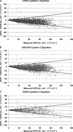 egfr mgfr (ml/min/1.7 m 2 ) 14 Comparisons of Cystatin C egfr Equations to Measured GFR Individual errors (egfr mgfr) of the CAPA and CKD-EPI cystatin C equations at different levels of mgfr.