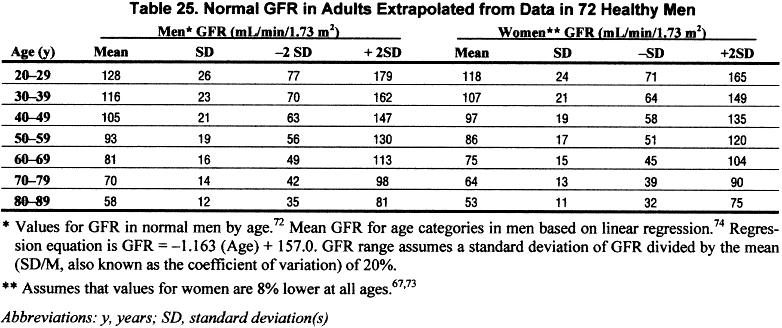Davies and Shock data hock data 16 Age Related Decline of GFR * Mean GFR in normal men based on linear regression GFR= -1.163(age) + 157 ** Assumes that values for women are 8% lower at all ages.