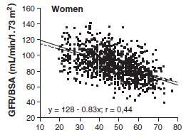 Am J Kidney Dis 39:S1-S266, 22 (suppl 1) Age and Gender Related Decline of GFR Inulin urinary clearance GFR by age for normal men (a) and women (b) Solid lines are mean value and dashed lines are 1