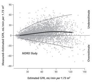 25 CG vs MDRD vs CKD-EPI CG MDRD Accuracy - within 3% (%) 74. 81. Bias - mean difference (ml/min/1.73m 2 ).7-6.6 CKD - proper staging (%) 67 65 Data based on review of 9 publications. Botev R, et al.