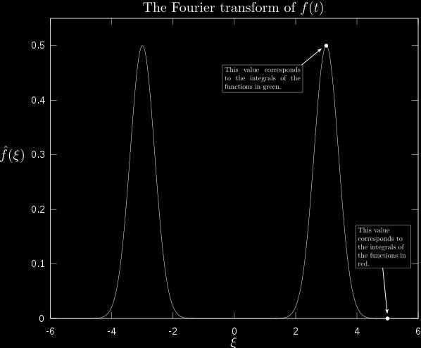 The Fourier Transfrom Whenever we talk about frequency, we need the Fourier transform or Fourier series The Fourier transform takes a 2me signal, and
