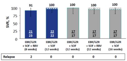 C-ISLE: SOF + EBR/GZR for GT3 with cirrhosis naïve experienced 68% male Mean TE: 25.