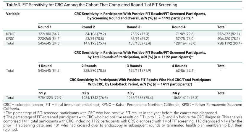 Screening Program (BCCSP) positive FIT results were referred for colonoscopy.