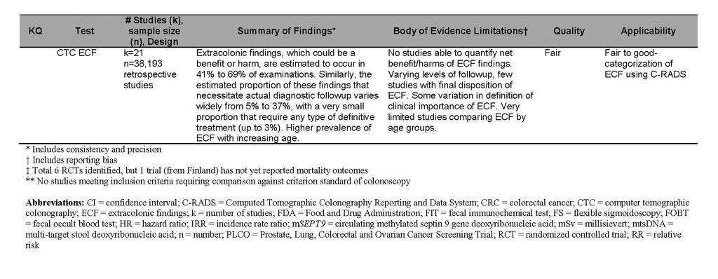 PICO Question: a)what are the adverse effects (ie, serious harms) of the different screening tests (either as single application or in a screening program)?