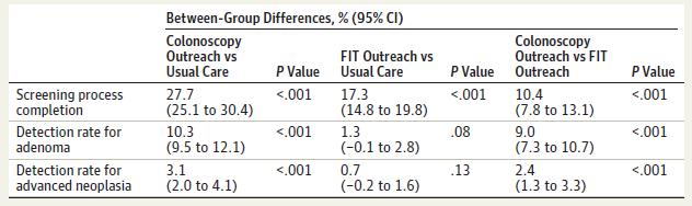 Singal A. G., et al (2017) JAMA To compare the effectiveness of FIT outreach and colonoscopy outreach to increase completion of CRC screening process within 3 years. RCT.
