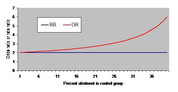 ORs are always larger than RRs Outcome Rate in Control Group For