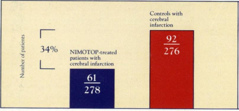 Nimotop Ad Graph Risk(tx) = 61/278 = 22% Risk(ctrl) = 92/276 = 33% RR = 22%/33% =.