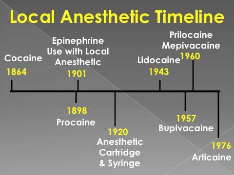Cocaine, still the only local anesthetic with vasoconstrictor properties, remained the only anesthetic available for the next 30 years until Procaine was synthesized in 1898.