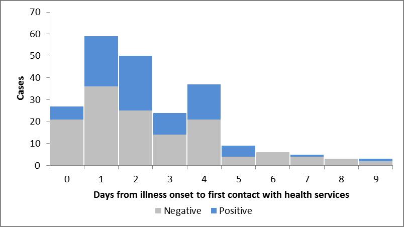 illness onset. Figure 5 shows the days from symptom onset to first contact with health services before, and on or after, 8 October, the day the outbreak was declared.