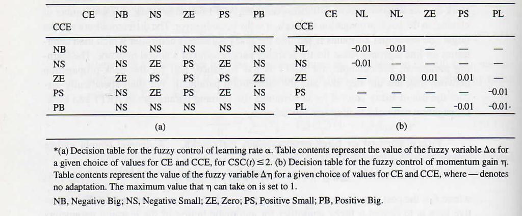 Fuzzy Control of Back-Propagation Networks The Rules are For instance: IF CE is NS and CCE is ZE, THEN α is PS Simulation results confirm