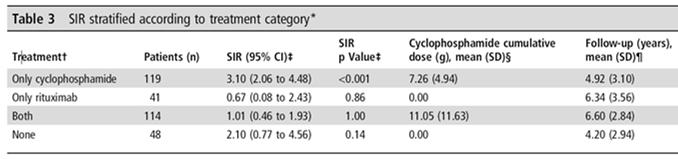 Effect of Induction Regimen on Malignancy Risk in AAV?