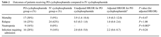 et al, Ann Rheum Dis, June 2017 IV vs oral cyclophosphamide?