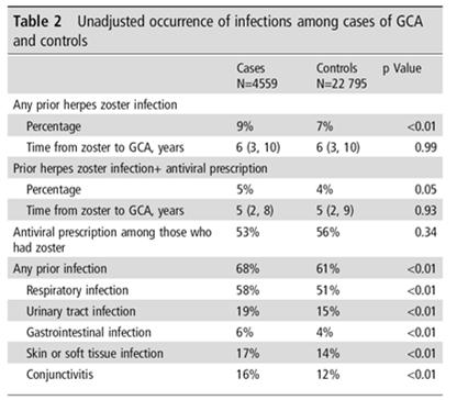 GCA: Is It Caused by Herpes Zoster?