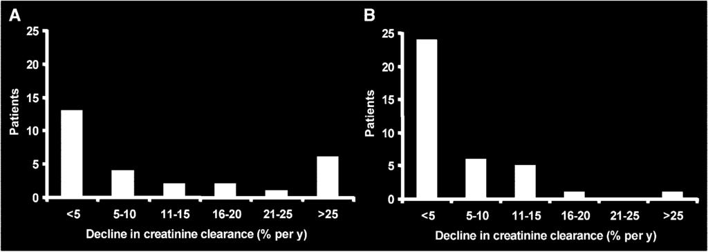 FIGURE 2. Comparison of decline in CLR in 28 patients treated with Y-DOTATOC (A) and 37 patients treated with Lu- DOTATATE (B).
