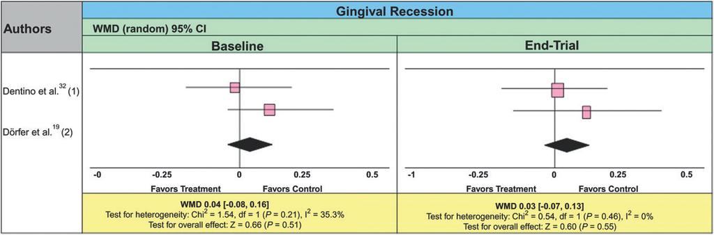 Safety of Powered Toothbrushes Volume 82 Number 1 Figure 2. Gingival recession data for the two studies (study 1 = Dentino et al.; 32 study 2 = Dörfer et al.