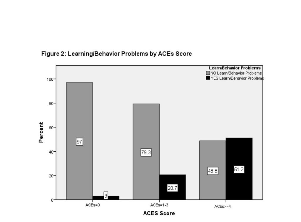 Effect of ACEs on