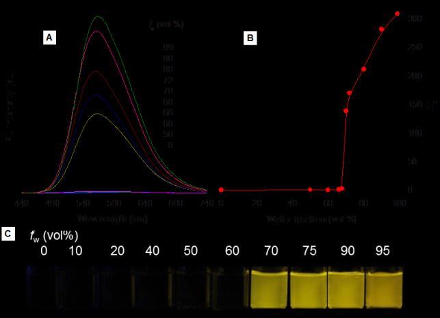 Figure S1 Time-dependent emission spectra of TPE-DCV with GSSG in the prescence of glutathione reductase (1 UN) S8 Figure S11 Time-dependent emission spectra of TPE-DCV with GSSG in the prescence of