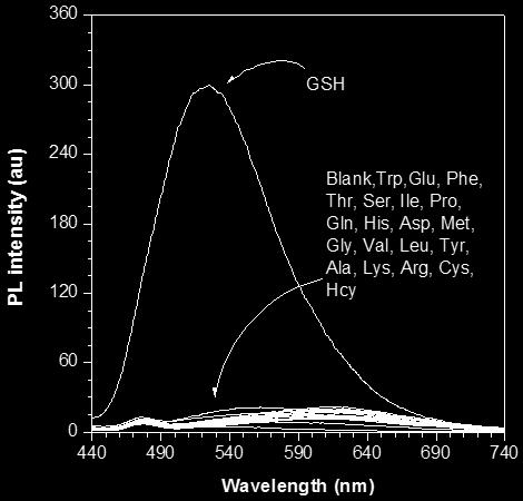 15 44 49 54 59 64 69 74 Wavelength (nm) Figure S4 Emission spectra of TPE-DCV (3 µm) in the presence of