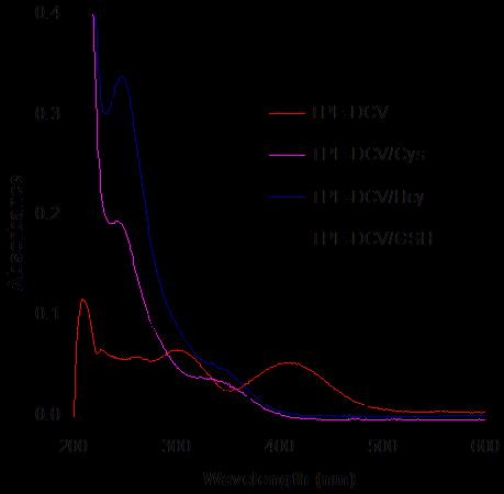 Figure S5 Absorption spectra of TPE-DCV (3 M) before and