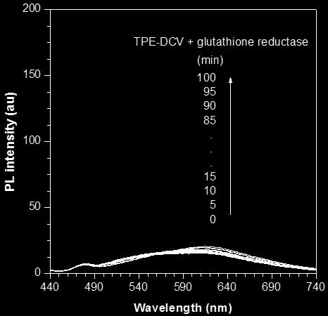 Figure S8 Time-dependent emission spectra of TPE-DCV (3 M) in the presence of glutathione reductase (1 UN) in a water/ethanol mixture (68:32, v/v) Excitation wavelength: