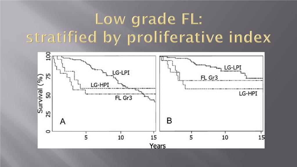 A) Overall survival B) Disease specific survival Cutoff LG-LPI vs LG-HPI = 30% Ki67 positive cells 1.