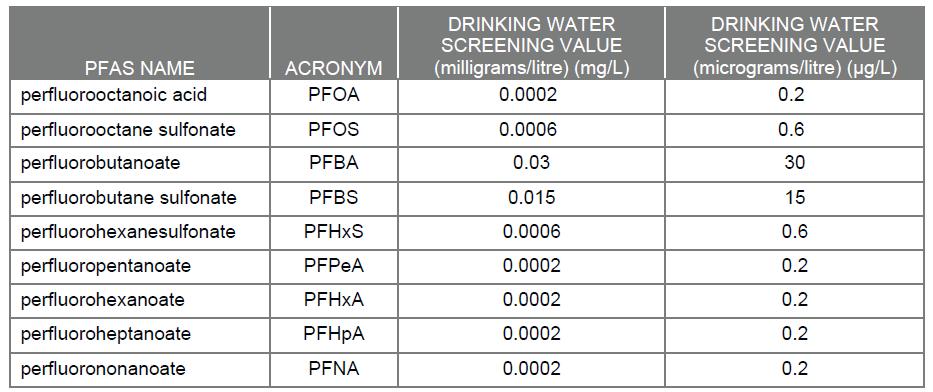 Table 1 HEALTH CANADA S DRINKING WATER SCREENING VALUES FOR PERFLUOROALKYLATED SUBSTANCES (PFAS) Health Canada. Health Canada`s Drinking Water Screening Values for Perfluoralkylated Substances (PFAS).